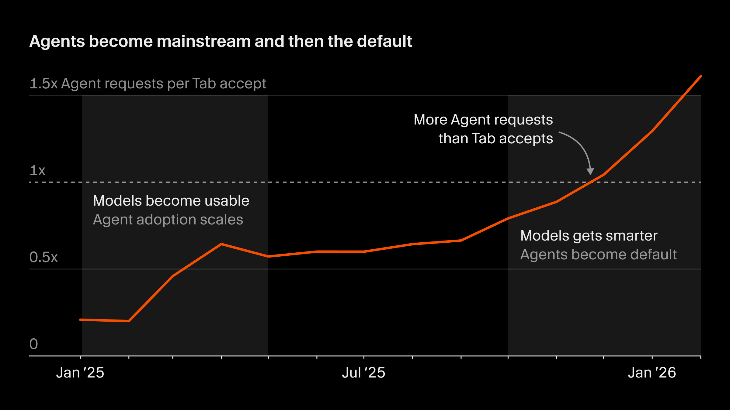Agent usage in Cursor has grown more than 15x in the past year.