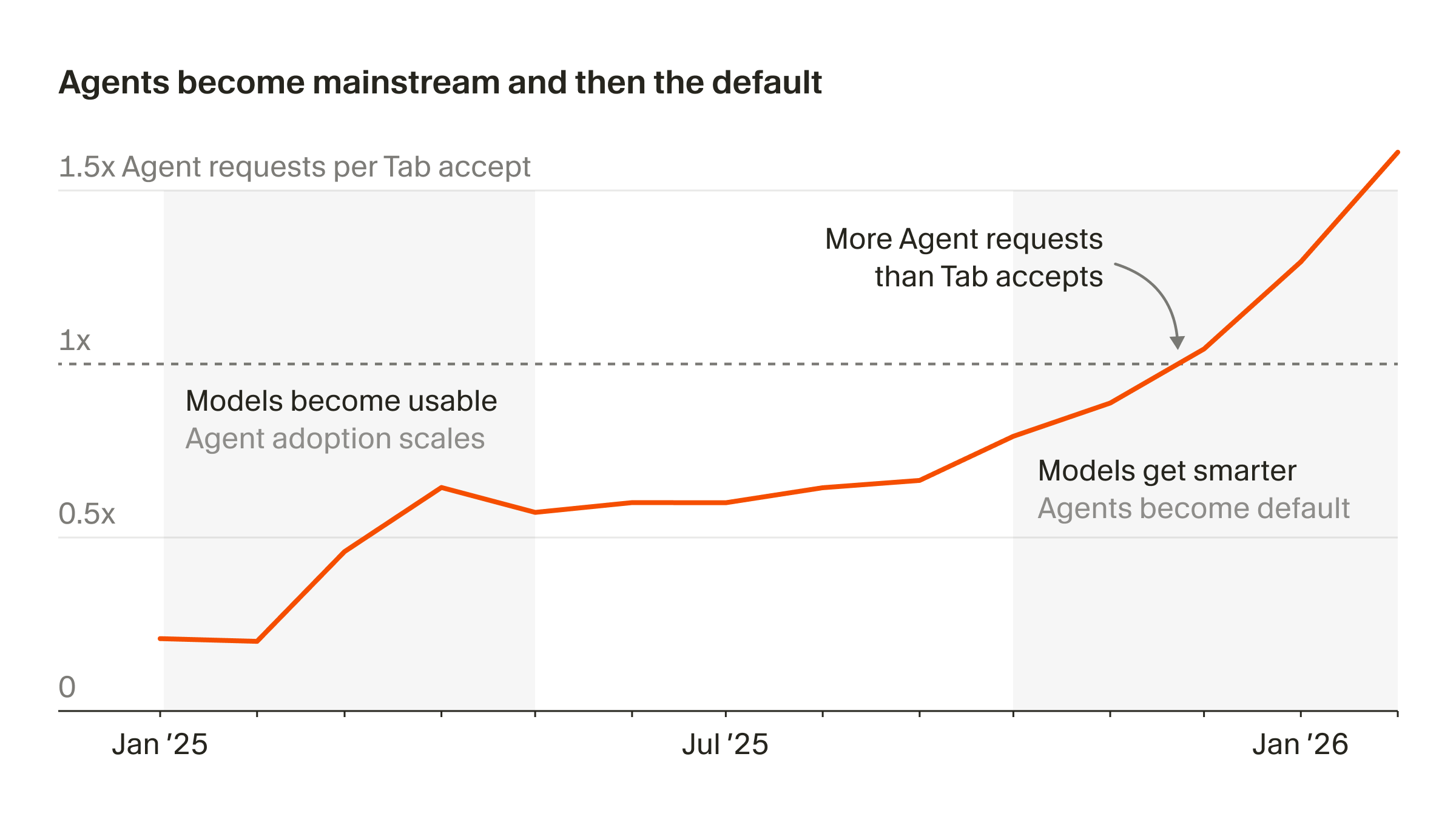 Agent usage in Cursor has grown more than 15x in the past year.